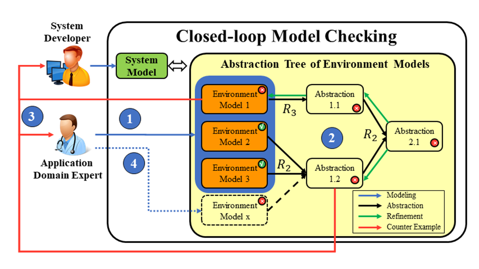 Closed-loop verification of medical devices with model abstraction and ...