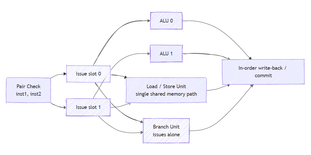 Multi-issue datapath