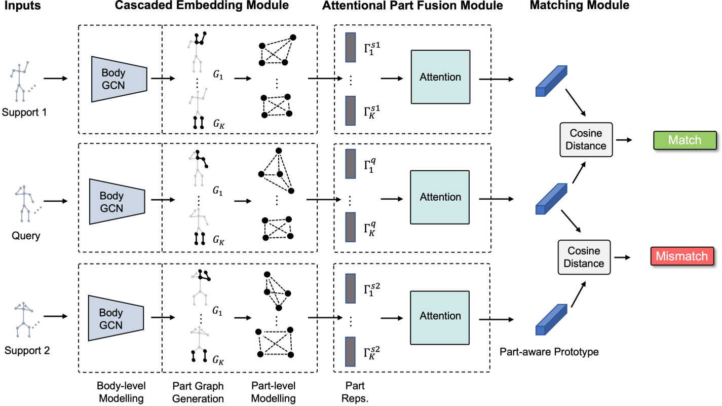 Part-aware Prototypical Graph Network For One-shot Skeleton-based 